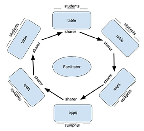 Figure 2. The flow of the SpeedShare.