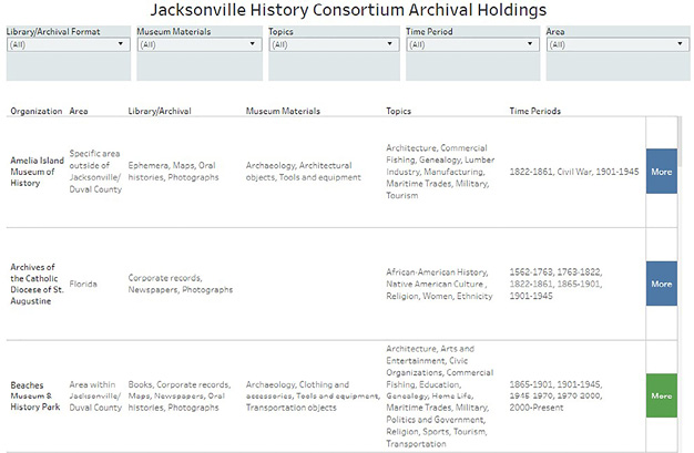 Figure 1: Sample of the Jacksonville History Consortium Archival Holdings Dashboard.