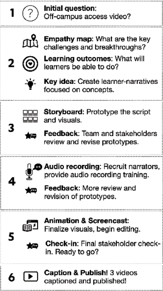 The six-day grassroots media production timeline.