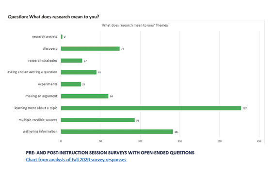 Visual aid from Cecelia L. Parks’s presentation on online library instruction assessment.