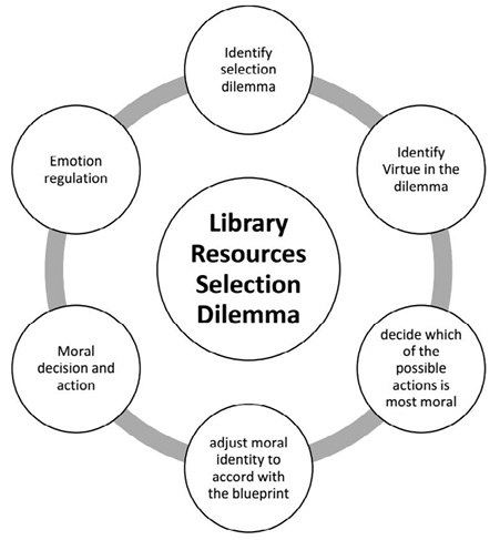 Figure 1. Library resources selection phronetic model.