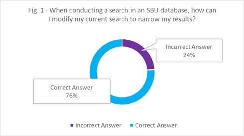Fig. 1. Results from post-instruction multiple-choice quiz.