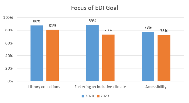 Figure 5. Top EDI goal focus by proportion of respondents, 2020 and 2023.