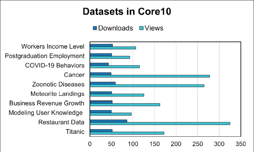 Figure 1: Downloads and view counts of different topics and disciplines covered by the Core10 Collection. Data collected January 2025.