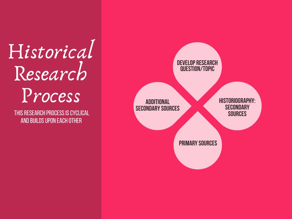 Historical Research Process. Created by Kaitlyn Tanis, University of Delaware