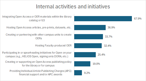 Figure 2. Internal activities and initiatives to support Open ranked by overall library support