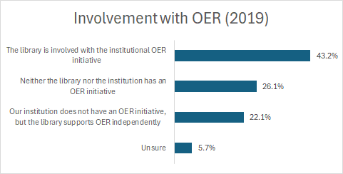 Figure 3. Involvement with OER (2019) support