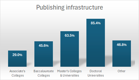 Figure 4. Proportion of academic libraries, by instituiton type, providing publishing infrastructure