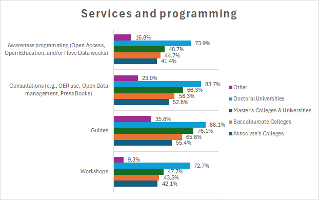 Figure 5. Services and programming offered, by instituiton type