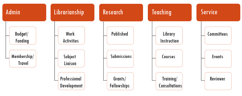 Figure 2. Folder structure for tenure tracking.